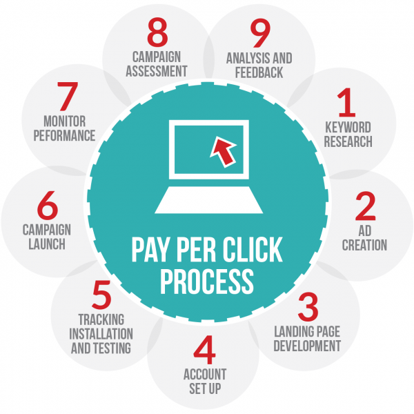 Pay Per Click Advertising 