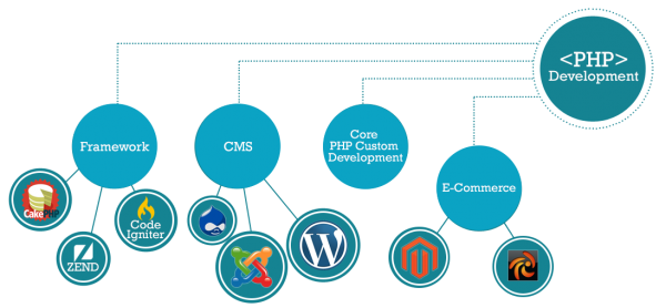 Php Devlopment