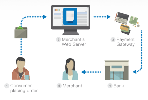 Payment Integration